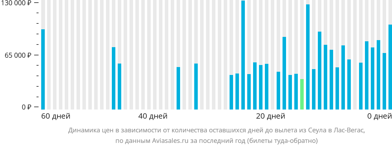 Динамика цен в зависимости от количества оставшихся дней до вылета из Сеула в Лас-Вегас