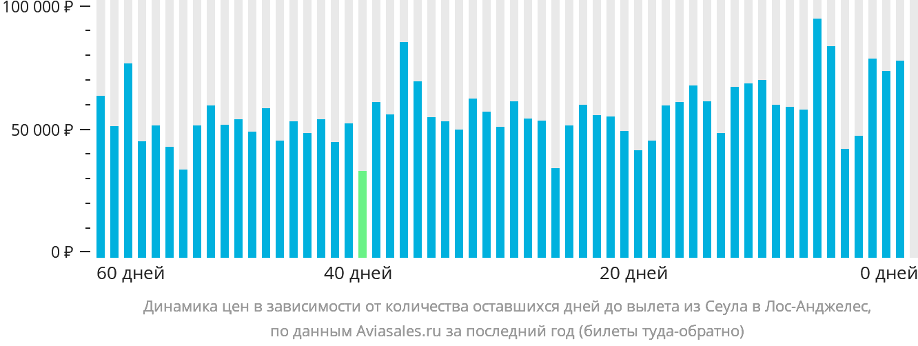 Динамика цен в зависимости от количества оставшихся дней до вылета из Сеула в Лос-Анджелес