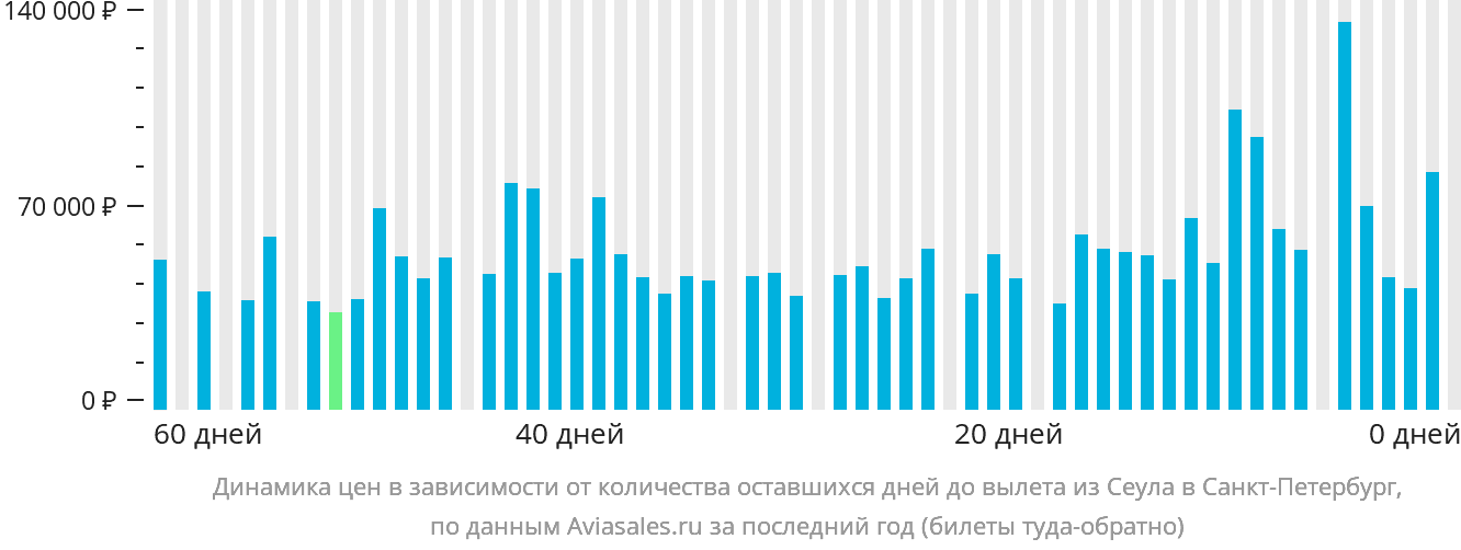 Динамика цен в зависимости от количества оставшихся дней до вылета из Сеула в Санкт-Петербург