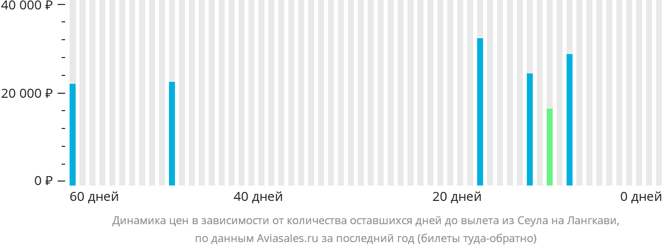Динамика цен в зависимости от количества оставшихся дней до вылета из Сеула на Лангкави