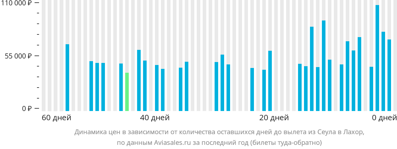 Динамика цен в зависимости от количества оставшихся дней до вылета из Сеула в Лахор