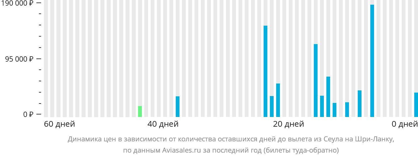 Динамика цен в зависимости от количества оставшихся дней до вылета из Сеула на Шри-Ланку
