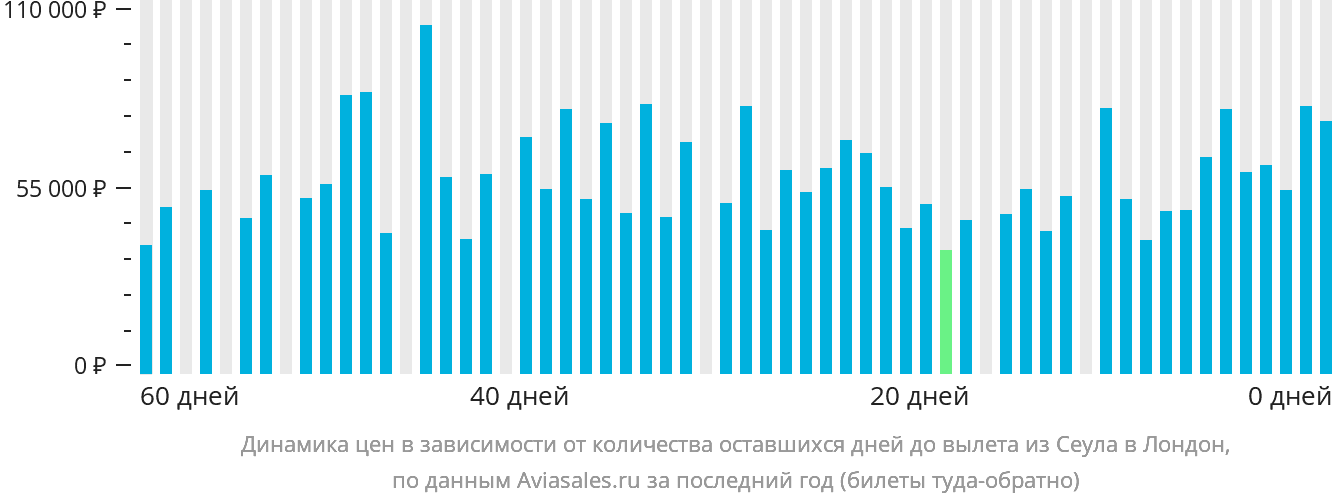 Динамика цен в зависимости от количества оставшихся дней до вылета из Сеула в Лондон