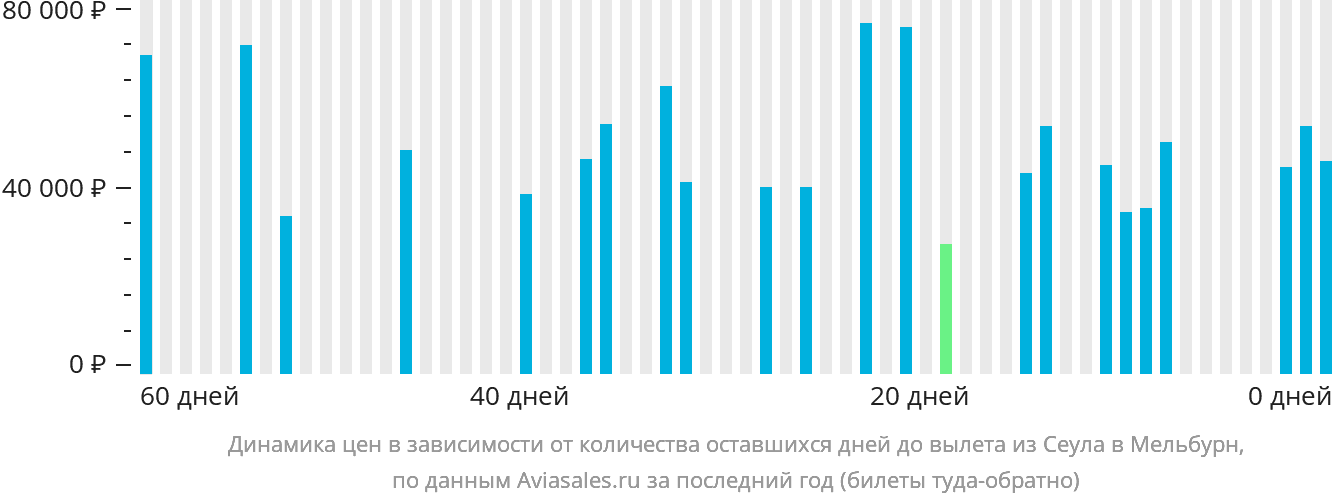 Динамика цен в зависимости от количества оставшихся дней до вылета из Сеула в Мельбурн