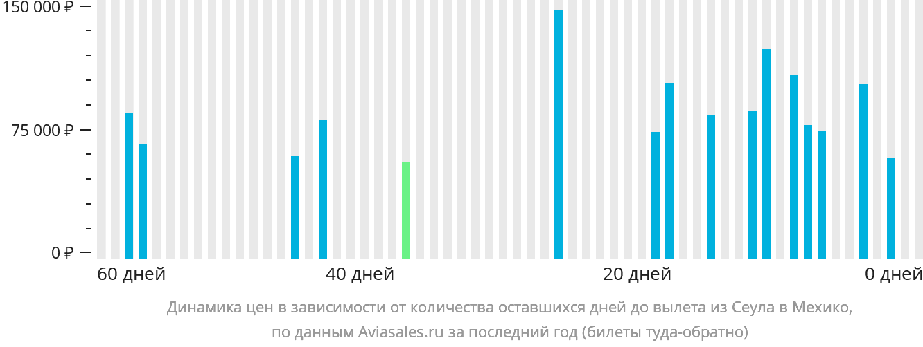 Динамика цен в зависимости от количества оставшихся дней до вылета из Сеула в Мехико