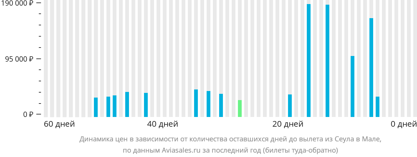 Динамика цен в зависимости от количества оставшихся дней до вылета из Сеула в Мале