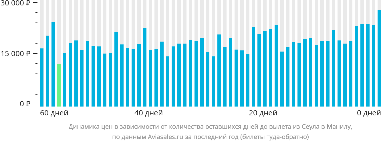Динамика цен в зависимости от количества оставшихся дней до вылета из Сеула в Манилу
