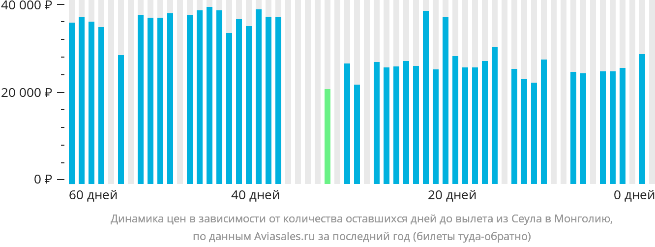 Динамика цен в зависимости от количества оставшихся дней до вылета из Сеула в Монголию