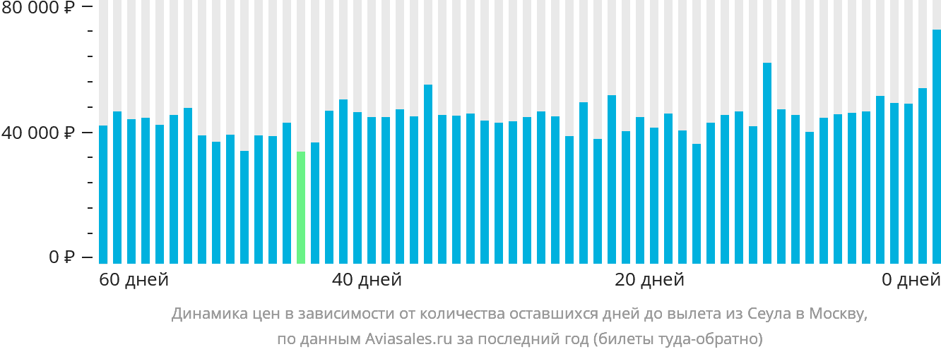 Динамика цен в зависимости от количества оставшихся дней до вылета из Сеула в Москву