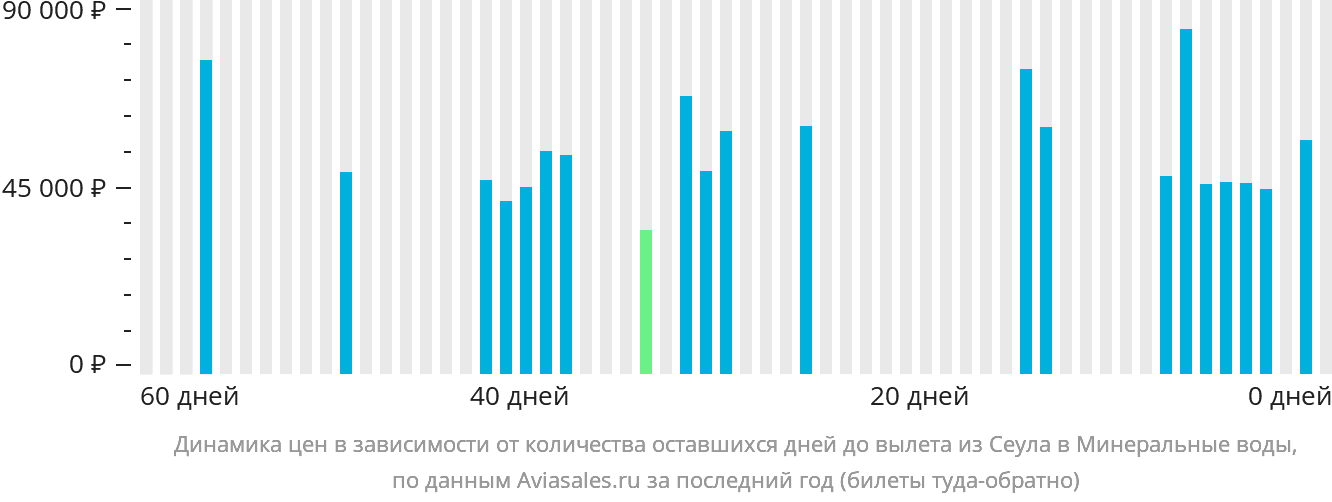 Динамика цен в зависимости от количества оставшихся дней до вылета из Сеула в Минеральные Воды