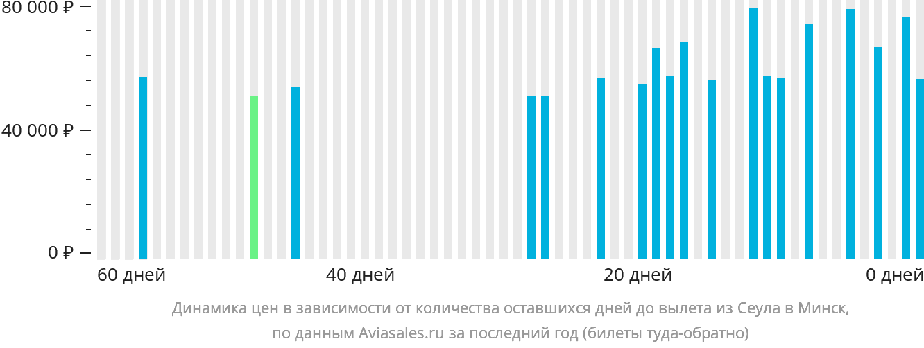 Динамика цен в зависимости от количества оставшихся дней до вылета из Сеула в Минск