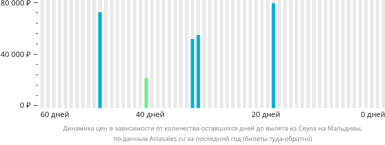 Динамика цен в зависимости от количества оставшихся дней до вылета из Сеула на Мальдивы