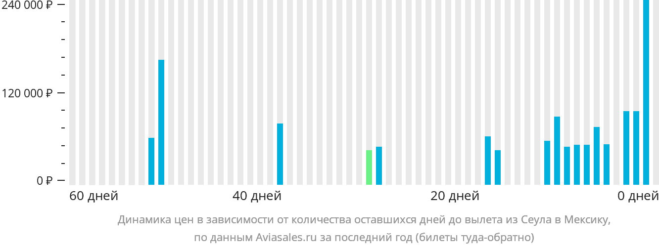 Динамика цен в зависимости от количества оставшихся дней до вылета из Сеула в Мексику