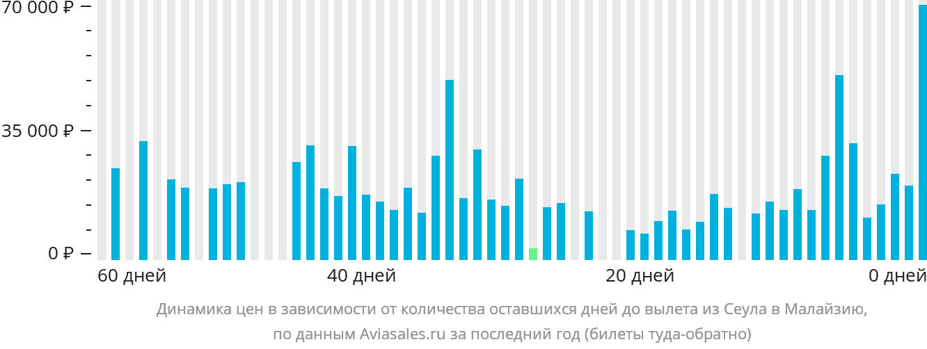 Динамика цен в зависимости от количества оставшихся дней до вылета из Сеула в Малайзию