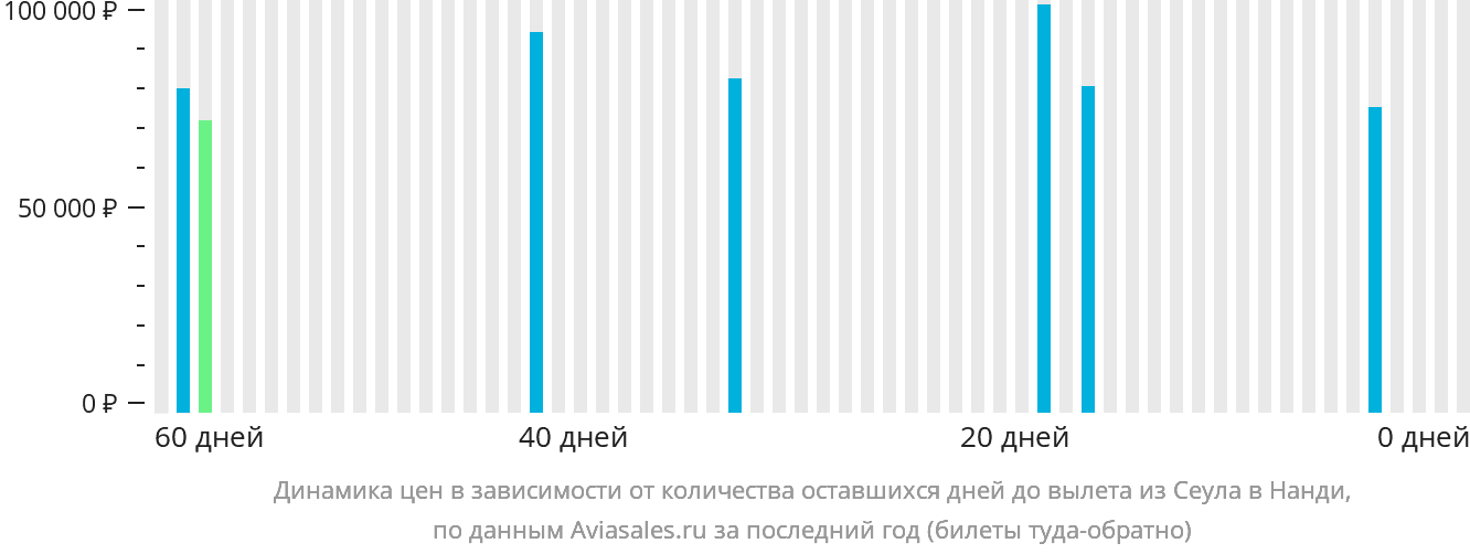 Динамика цен в зависимости от количества оставшихся дней до вылета из Сеула в Нанди