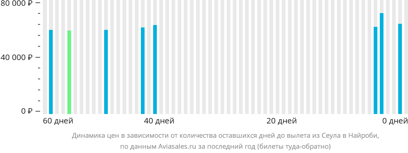 Динамика цен в зависимости от количества оставшихся дней до вылета из Сеула в Найроби