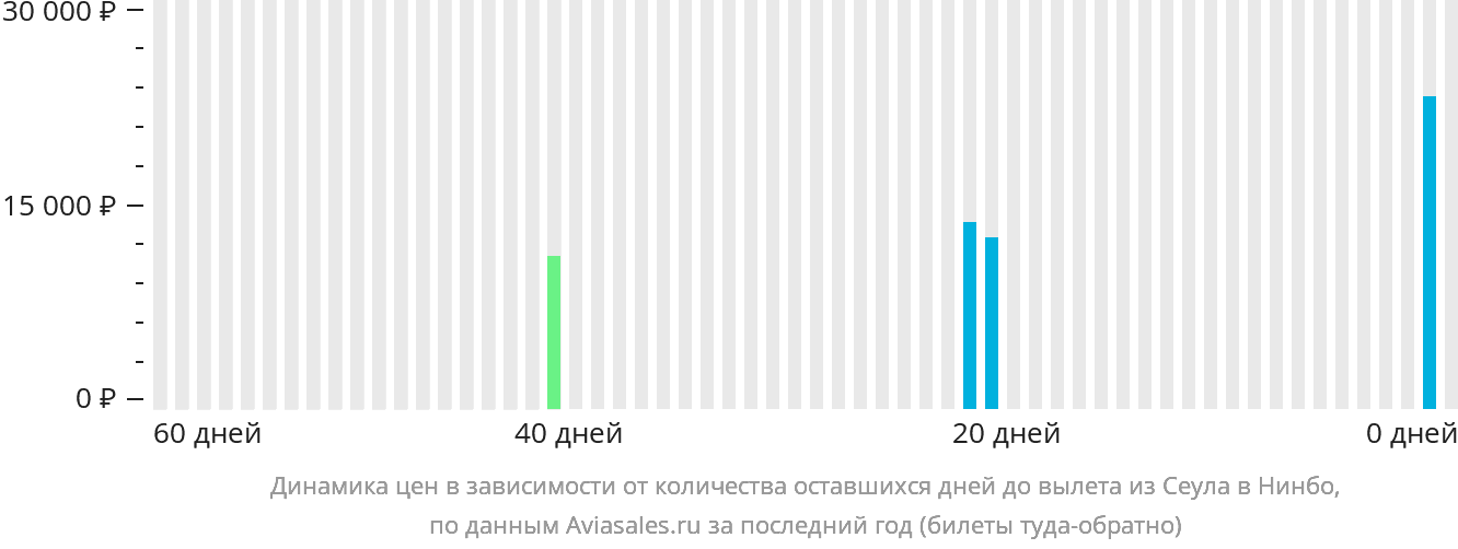 Динамика цен в зависимости от количества оставшихся дней до вылета из Сеула в Нинбо