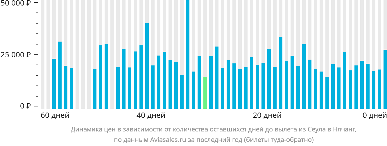 Динамика цен в зависимости от количества оставшихся дней до вылета из Сеула в Нячанг