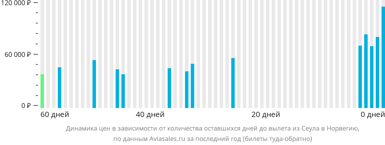 Динамика цен в зависимости от количества оставшихся дней до вылета из Сеула в Норвегию