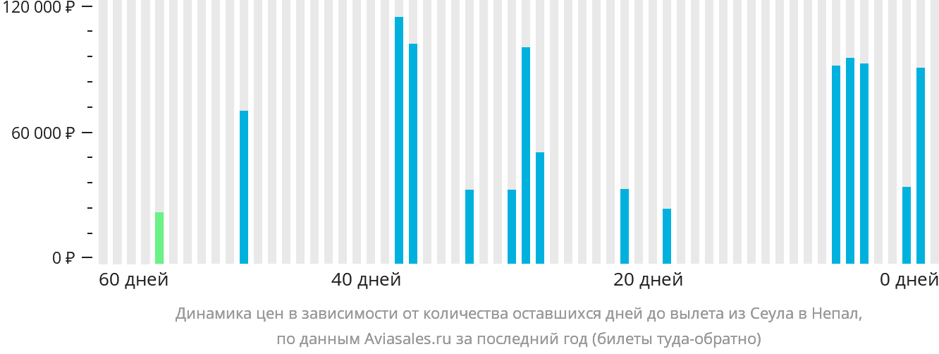 Динамика цен в зависимости от количества оставшихся дней до вылета из Сеула в Непал