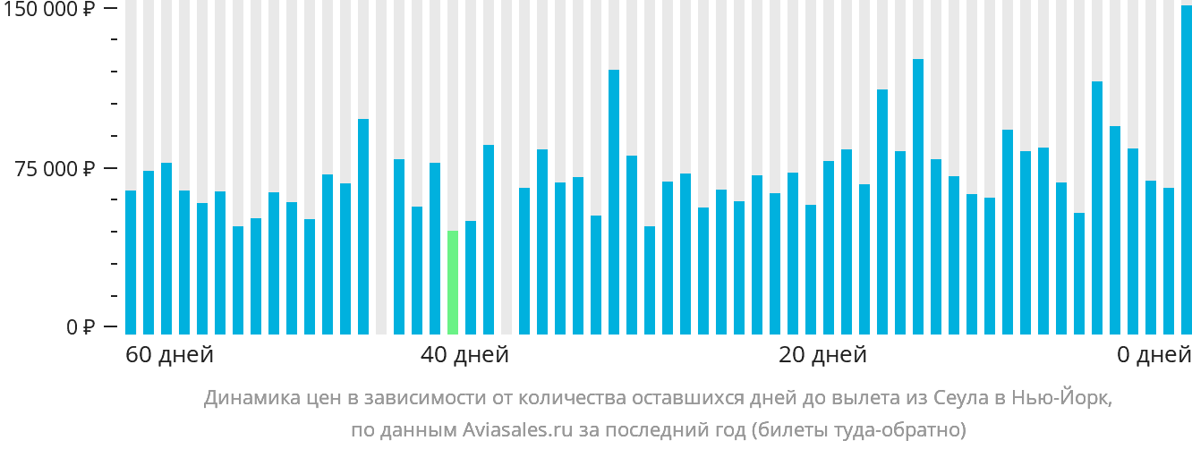 Динамика цен в зависимости от количества оставшихся дней до вылета из Сеула в Нью-Йорк
