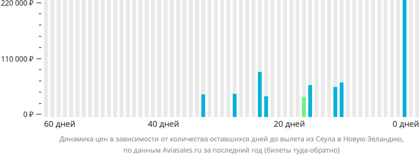 Динамика цен в зависимости от количества оставшихся дней до вылета из Сеула в Новую Зеландию