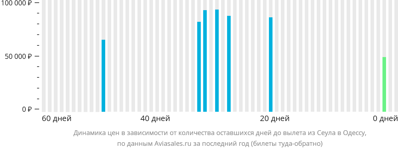 Динамика цен в зависимости от количества оставшихся дней до вылета из Сеула в Одессу