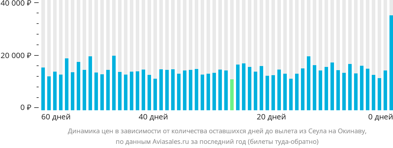 Динамика цен в зависимости от количества оставшихся дней до вылета из Сеула на Окинаву