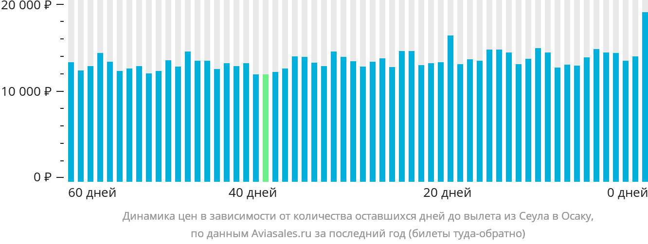 Динамика цен в зависимости от количества оставшихся дней до вылета из Сеула в Осаку