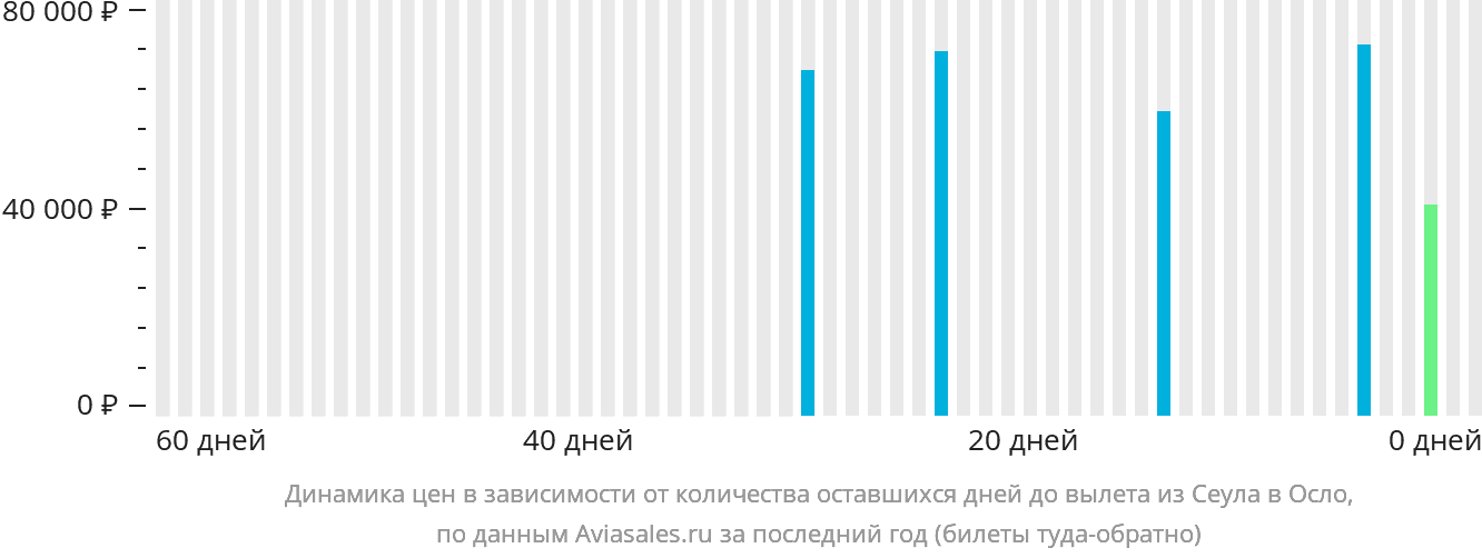 Динамика цен в зависимости от количества оставшихся дней до вылета из Сеула в Осло