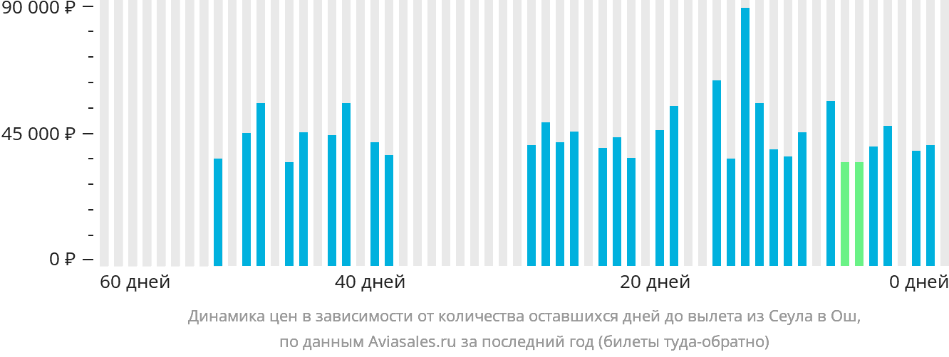 Динамика цен в зависимости от количества оставшихся дней до вылета из Сеула в Ош