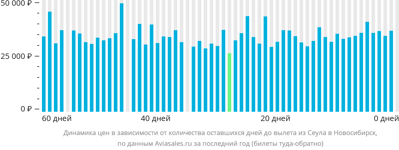 Динамика цен в зависимости от количества оставшихся дней до вылета из Сеула в Новосибирск