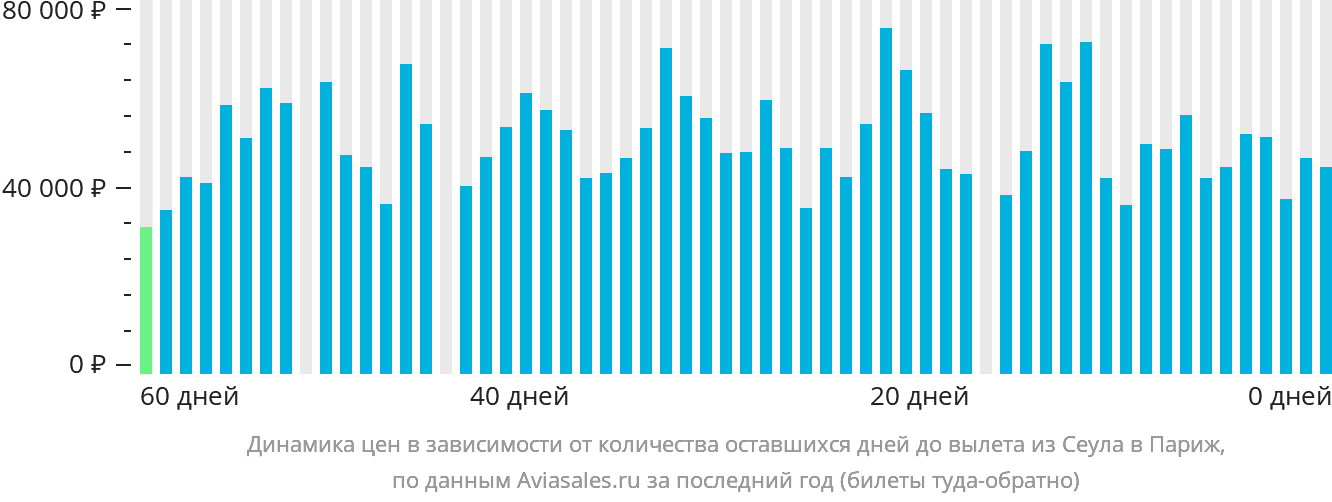 Динамика цен в зависимости от количества оставшихся дней до вылета из Сеула в Париж