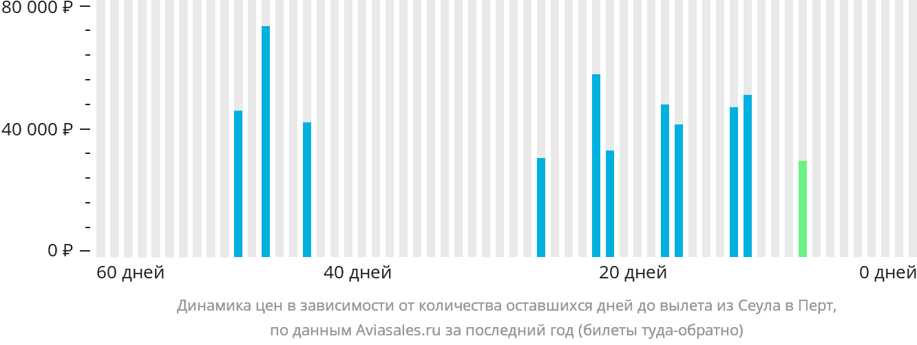 Динамика цен в зависимости от количества оставшихся дней до вылета из Сеула в Перт