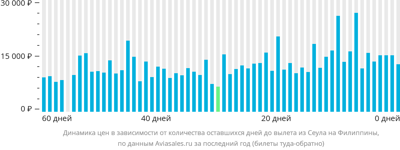 Динамика цен в зависимости от количества оставшихся дней до вылета из Сеула на Филиппины