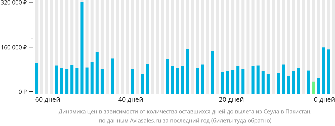 Динамика цен в зависимости от количества оставшихся дней до вылета из Сеула в Пакистан