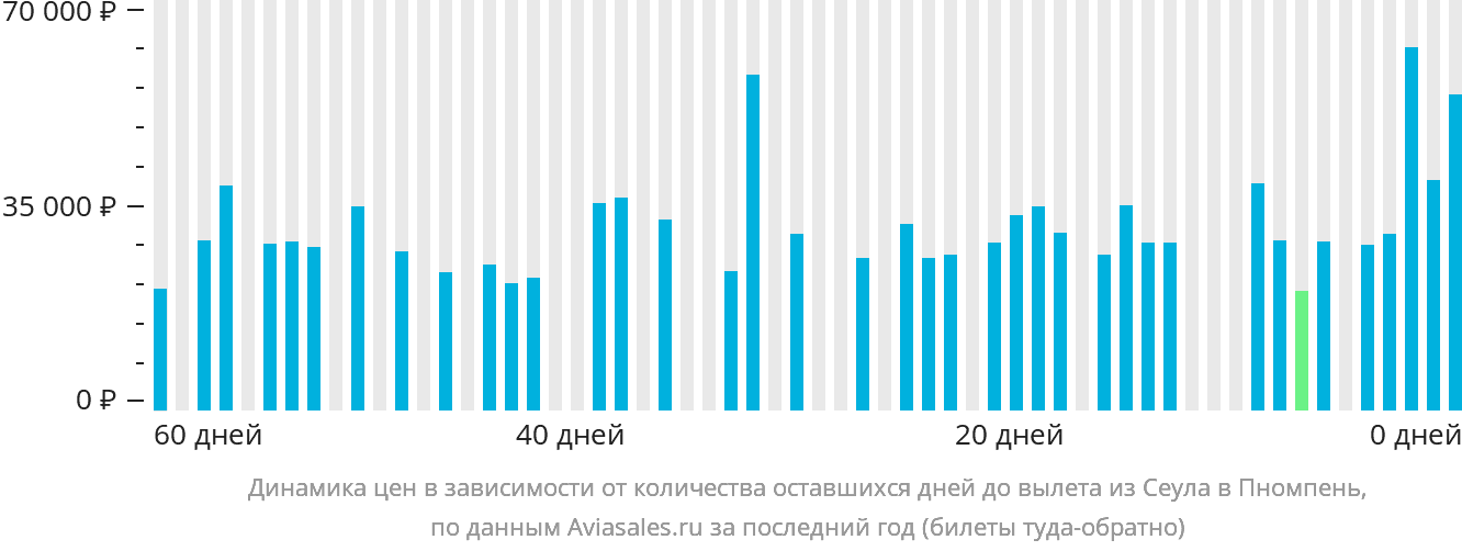 Динамика цен в зависимости от количества оставшихся дней до вылета из Сеула в Пномпень