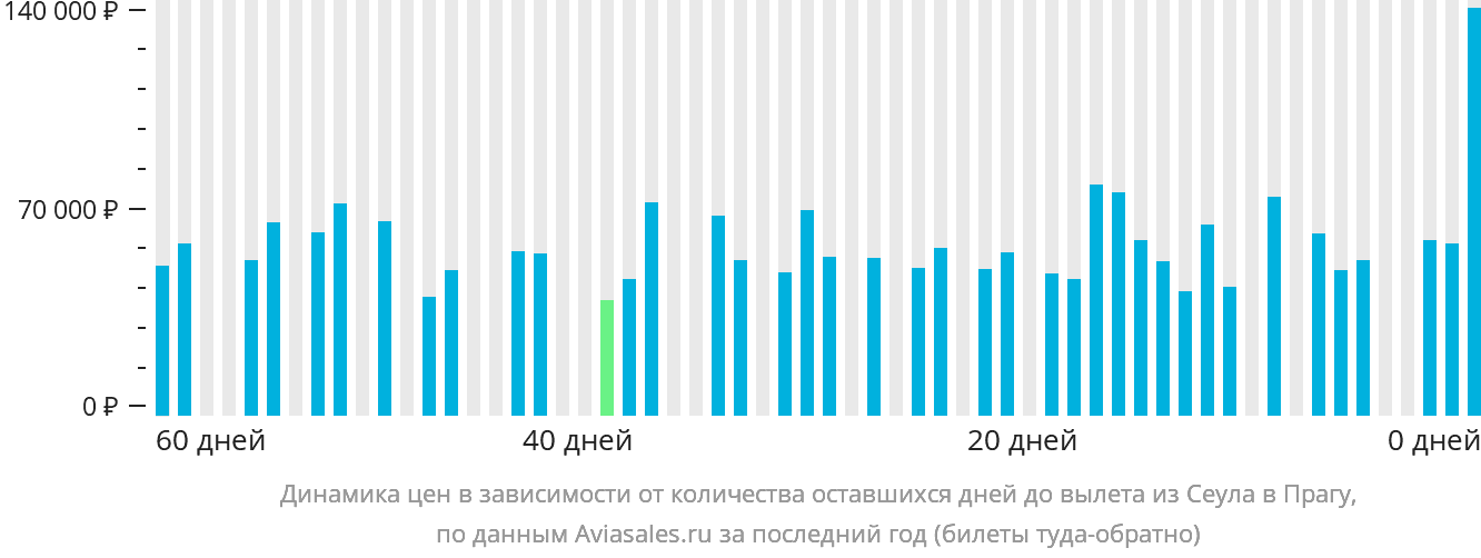 Динамика цен в зависимости от количества оставшихся дней до вылета из Сеула в Прагу