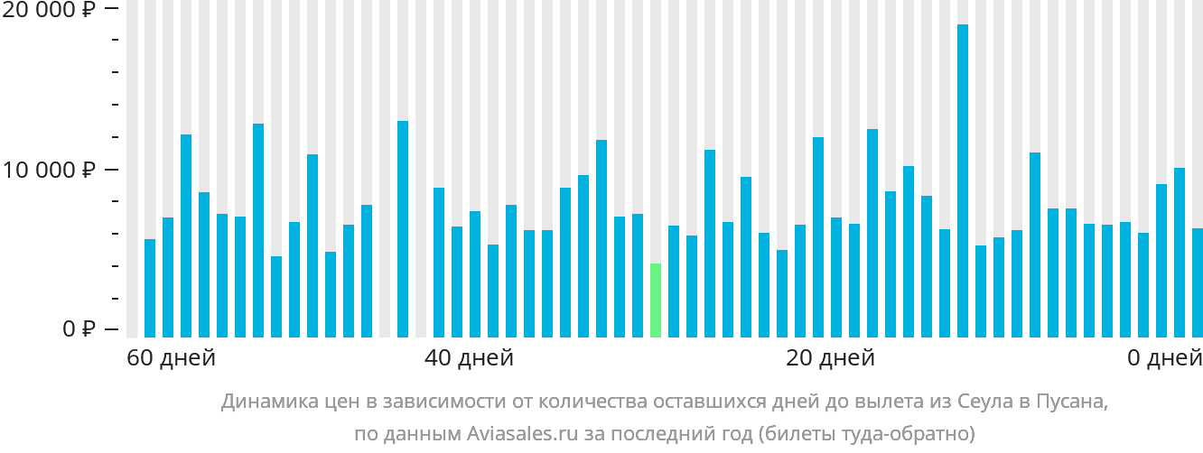 Динамика цен в зависимости от количества оставшихся дней до вылета из Сеула в Пусан