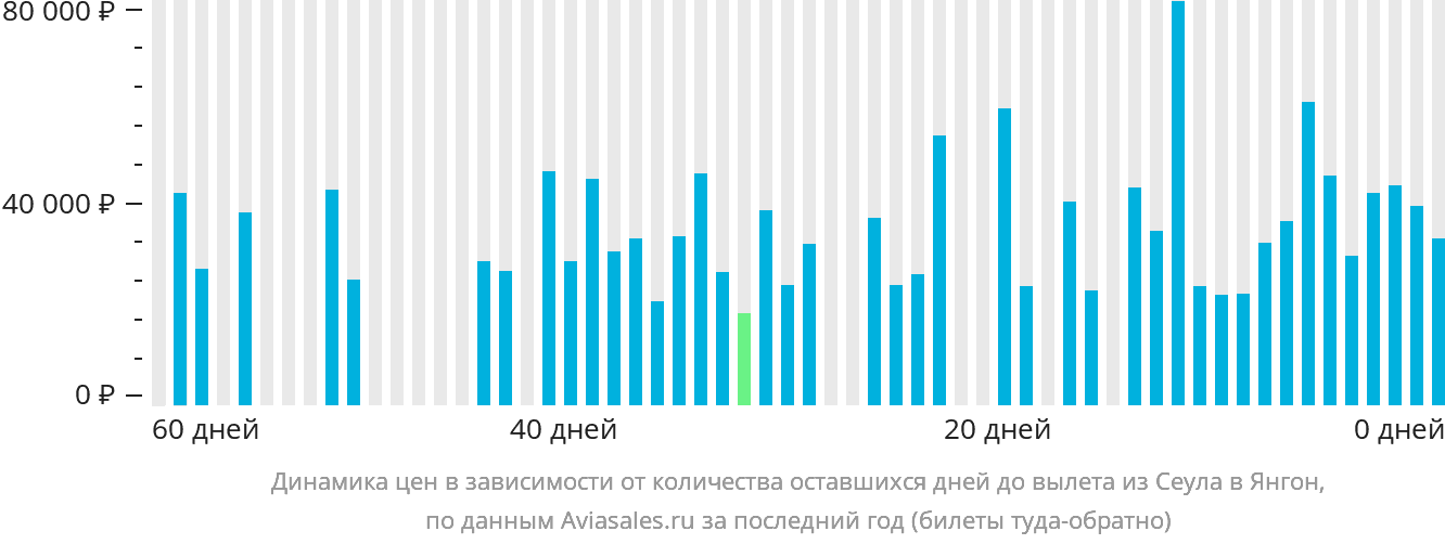 Динамика цен в зависимости от количества оставшихся дней до вылета из Сеула в Янгон