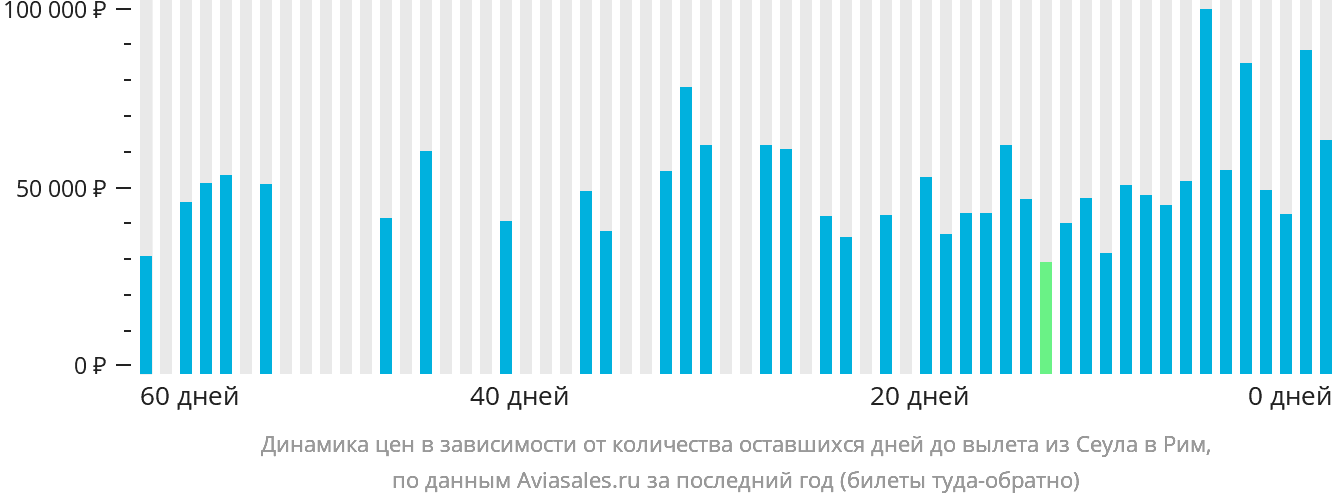 Динамика цен в зависимости от количества оставшихся дней до вылета из Сеула в Рим