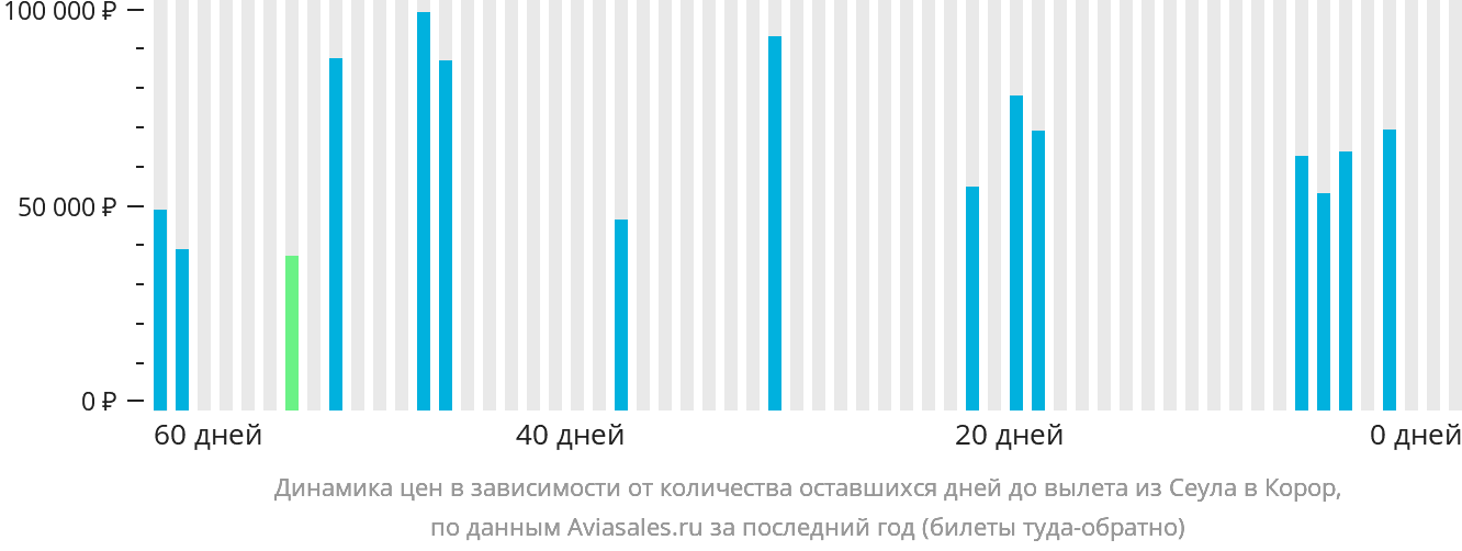 Динамика цен в зависимости от количества оставшихся дней до вылета из Сеула в Корор