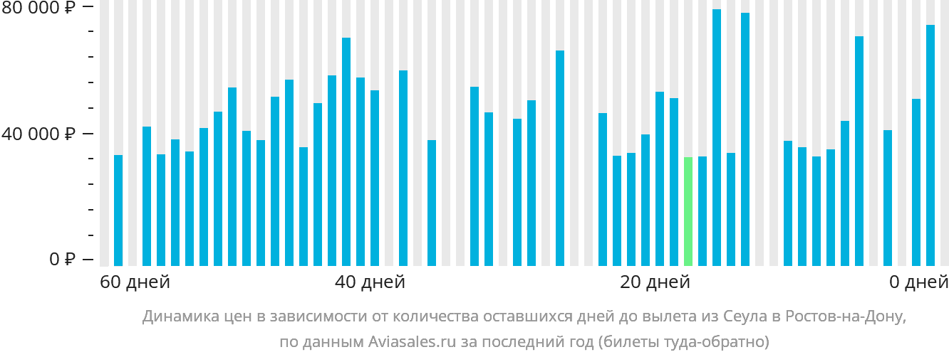 Динамика цен в зависимости от количества оставшихся дней до вылета из Сеула в Ростов-на-Дону