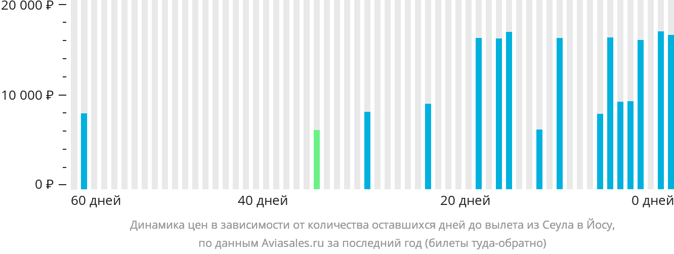 Динамика цен в зависимости от количества оставшихся дней до вылета из Сеула в Йосу