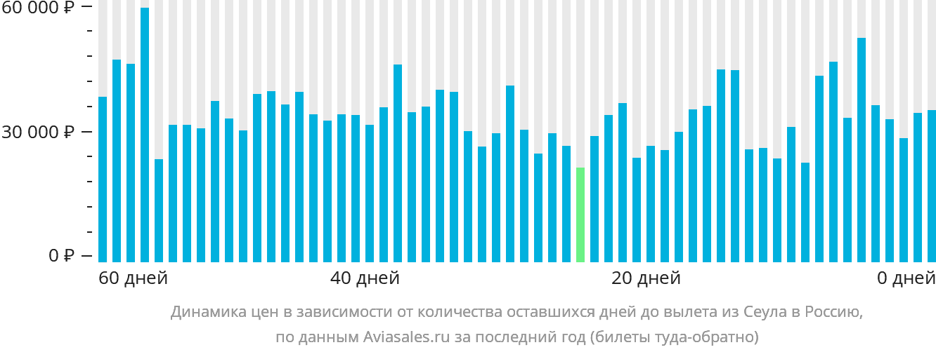 Динамика цен в зависимости от количества оставшихся дней до вылета из Сеула в Россию