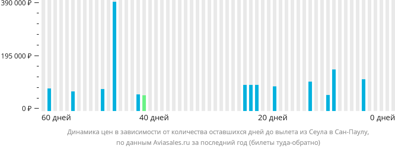 Динамика цен в зависимости от количества оставшихся дней до вылета из Сеула в Сан-Паулу