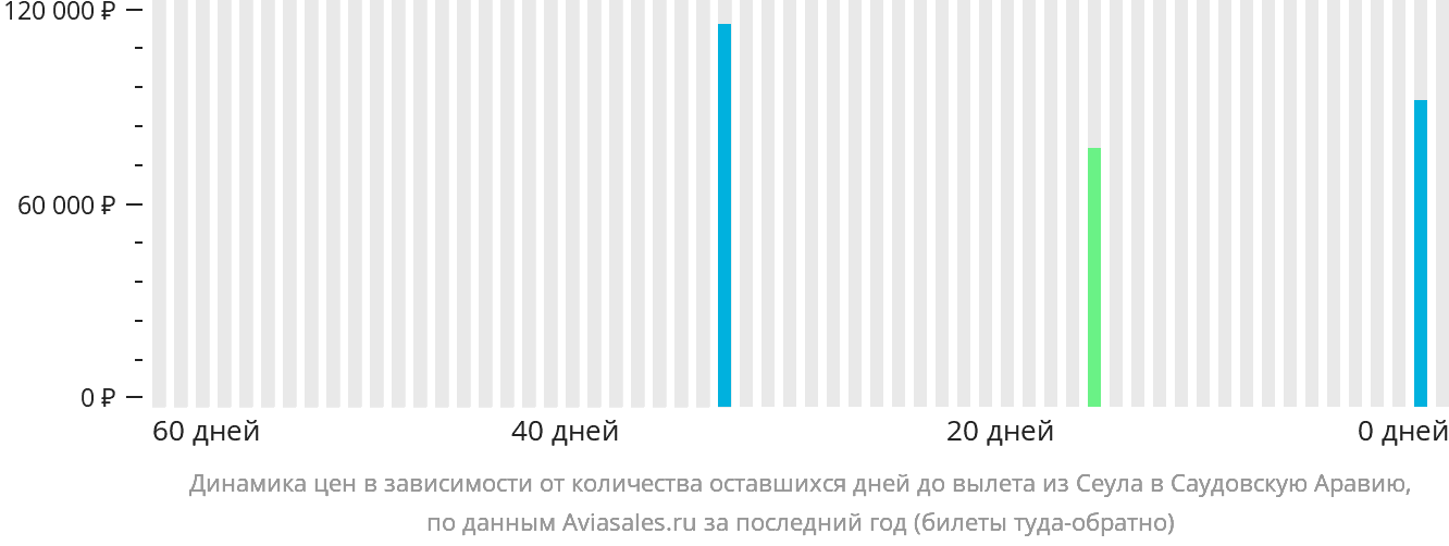 Динамика цен в зависимости от количества оставшихся дней до вылета из Сеула в Саудовскую Аравию