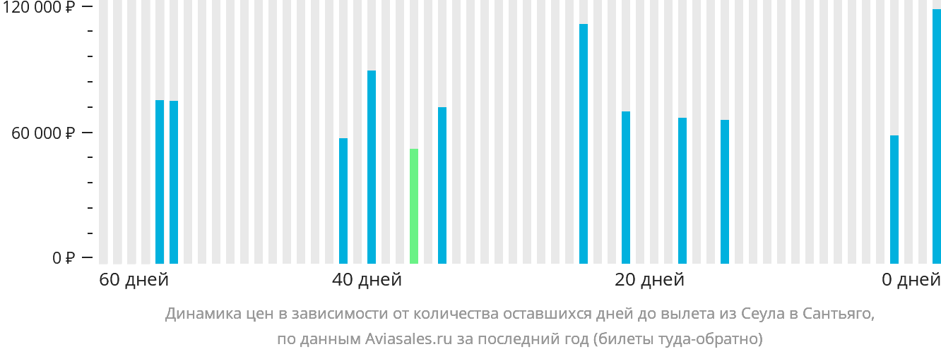 Динамика цен в зависимости от количества оставшихся дней до вылета из Сеула в Сантьяго