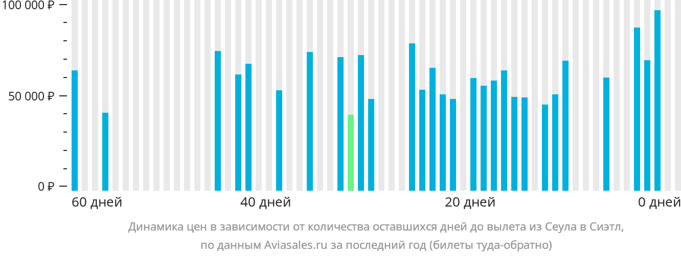 Динамика цен в зависимости от количества оставшихся дней до вылета из Сеула в Сиэтл
