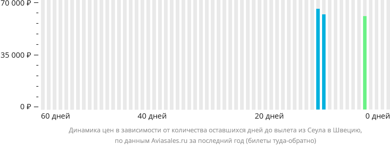 Динамика цен в зависимости от количества оставшихся дней до вылета из Сеула в Швецию